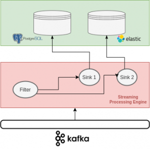 mecanismo de processamento de streaming