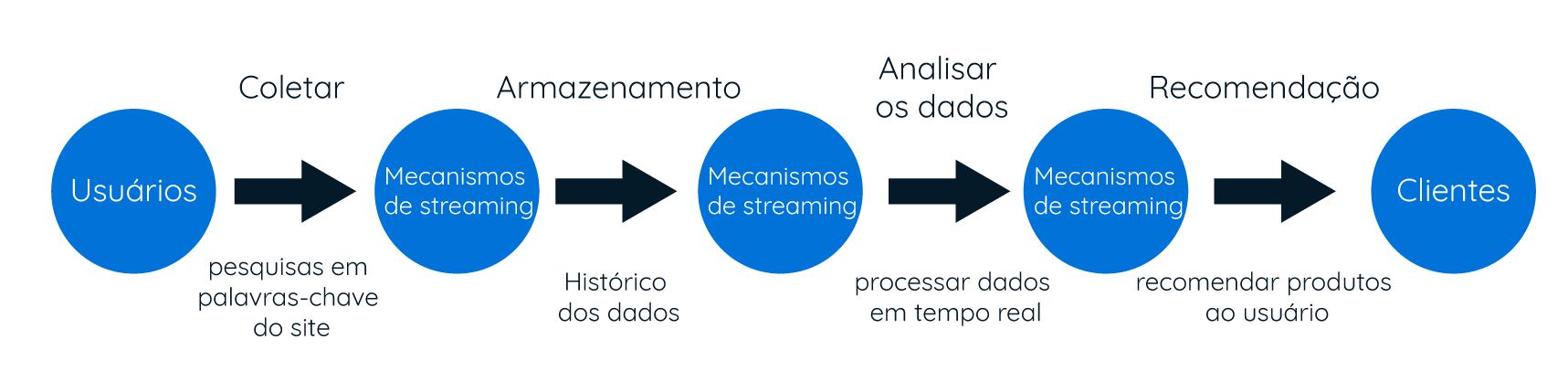 Os mecanismos de recomendação filtram os dados dentro da plataforma de streaming utilizando algoritmos e dados históricos para recomendar os itens mais relevantes ao usuário