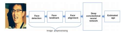 Estimating people’s age using convolutional neural networks