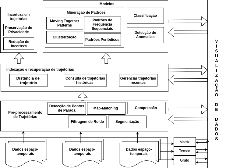 Um paradigma para mineração de trajetória.