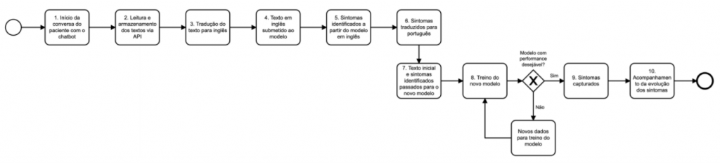 Etapas do processo