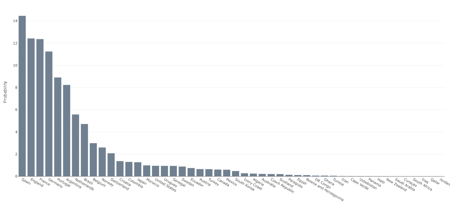 Gráfico de barras verticais em ordem decrescente, mostrando a probabilidade de conquista (em porcentagem) no eixo vertical esquerdo, variando de 0 a 14. O eixo horizontal exibe os nomes de diversas seleções nacionais alinhadas na diagonal. As primeiras barras à esquerda são as mais altas e representam a Espanha (liderando próxima a 14,5%), seguida por Inglaterra, França e Alemanha (todas acima de 11%). Portugal e Argentina aparecem logo depois (entre 8% e 9%), com o Brasil posicionado mais adiante, na oitava posição (próximo de 5%). A partir daí, a altura das barras cinza-azuladas decresce acentuadamente até ficarem quase imperceptíveis em direção ao lado direito do gráfico.