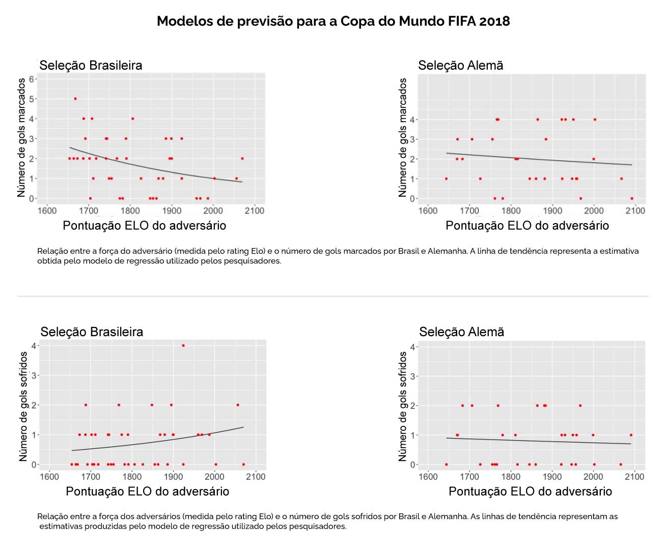 Infográfico com quatro gráficos de dispersão analíticos sobre fundo branco, divididos em duas linhas. No topo, o título geral é "Modelos de previsão para a Copa do Mundo FIFA 2018". A primeira linha mostra o "Número de gols marcados" (eixo vertical) pela Seleção Brasileira e Seleção Alemã em relação à "Pontuação ELO do adversário" (eixo horizontal). Em ambos os gráficos, os pontos vermelhos estão dispersos e a linha de tendência preta é ligeiramente decrescente. A segunda linha mostra o "Número de gols sofridos" pelas duas seleções; no gráfico do Brasil, a linha de tendência é ligeiramente crescente, enquanto no da Alemanha, ela se mantém quase estável e sutilmente decrescente. Cada bloco de gráficos possui um pequeno texto explicativo na base.
